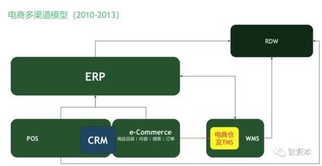 盤點(diǎn)中國零售業(yè)的數(shù)字化趨勢和電子商務(wù)系統(tǒng)軟件品類