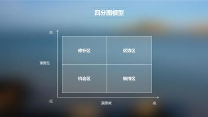 產(chǎn)品、系統(tǒng)、功能、服務(wù)的“萬(wàn)能溫度計(jì)”——用戶滿意度矩陣