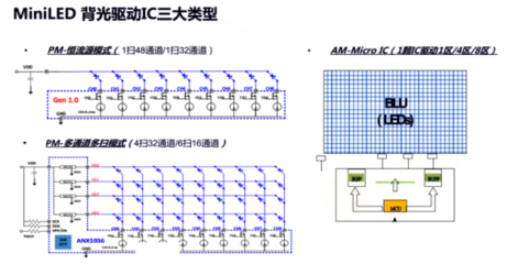 旺泓科技推出四通道有源矩陣驅(qū)動(dòng)芯片，為Mini LED背光顯示注入強(qiáng)勁動(dòng)力